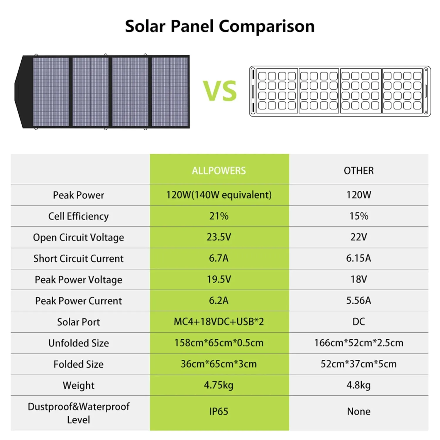 Foldable Solar Panel For Laptops Power Stations 18V 140W Dc Usb Output
